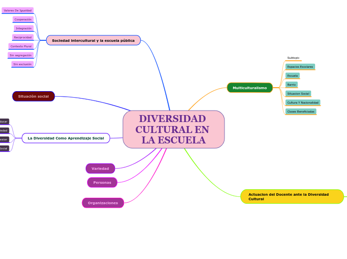 DIVERSIDAD CULTURAL EN LA ESCUELA - Mind Map